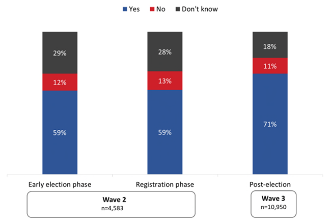 Figure 23: Aided knowledge of polling day registration 